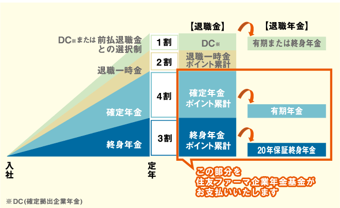 退職給付制度