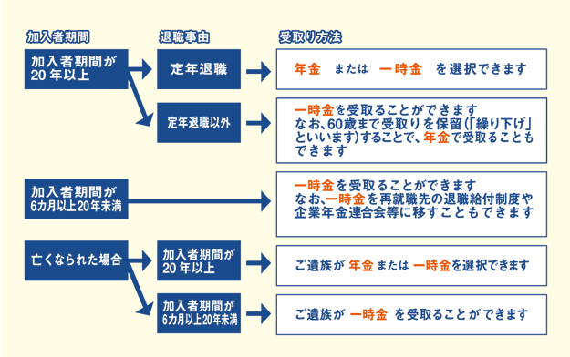 加入者期間による受け取り方法の選択