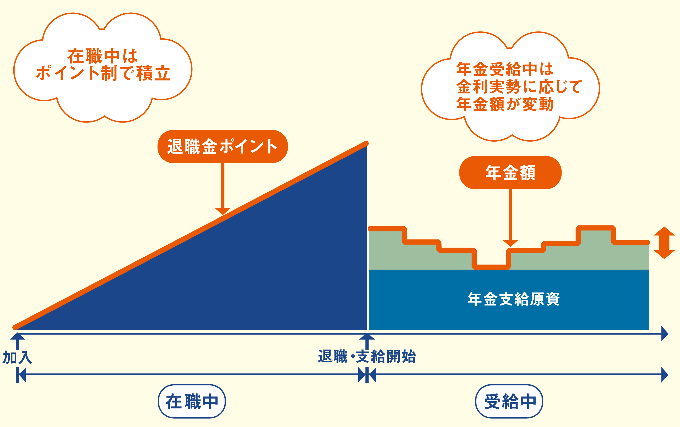 給付利率変動制のしくみ