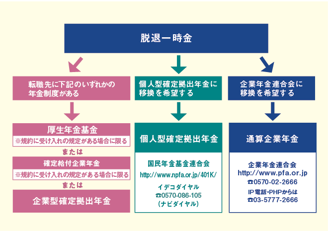 ポータビリティの選択肢