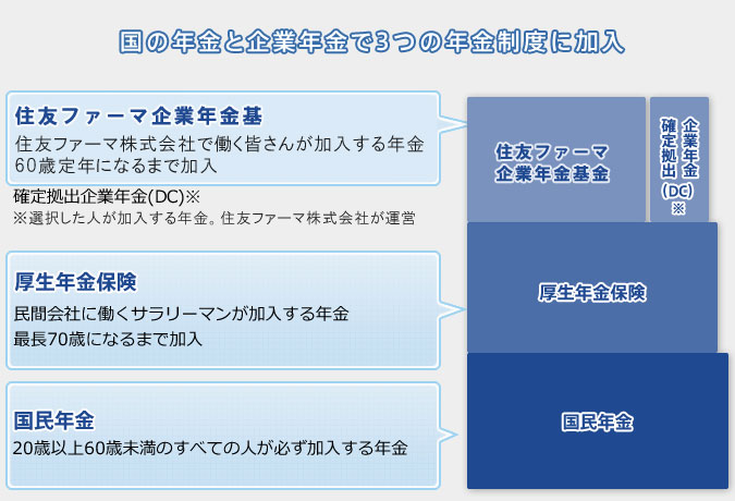 国の年金と企業年金で3つの年金制度に加入