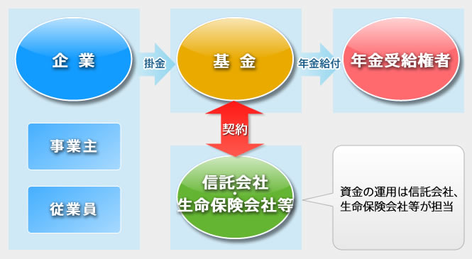 企業年金基金のしくみ